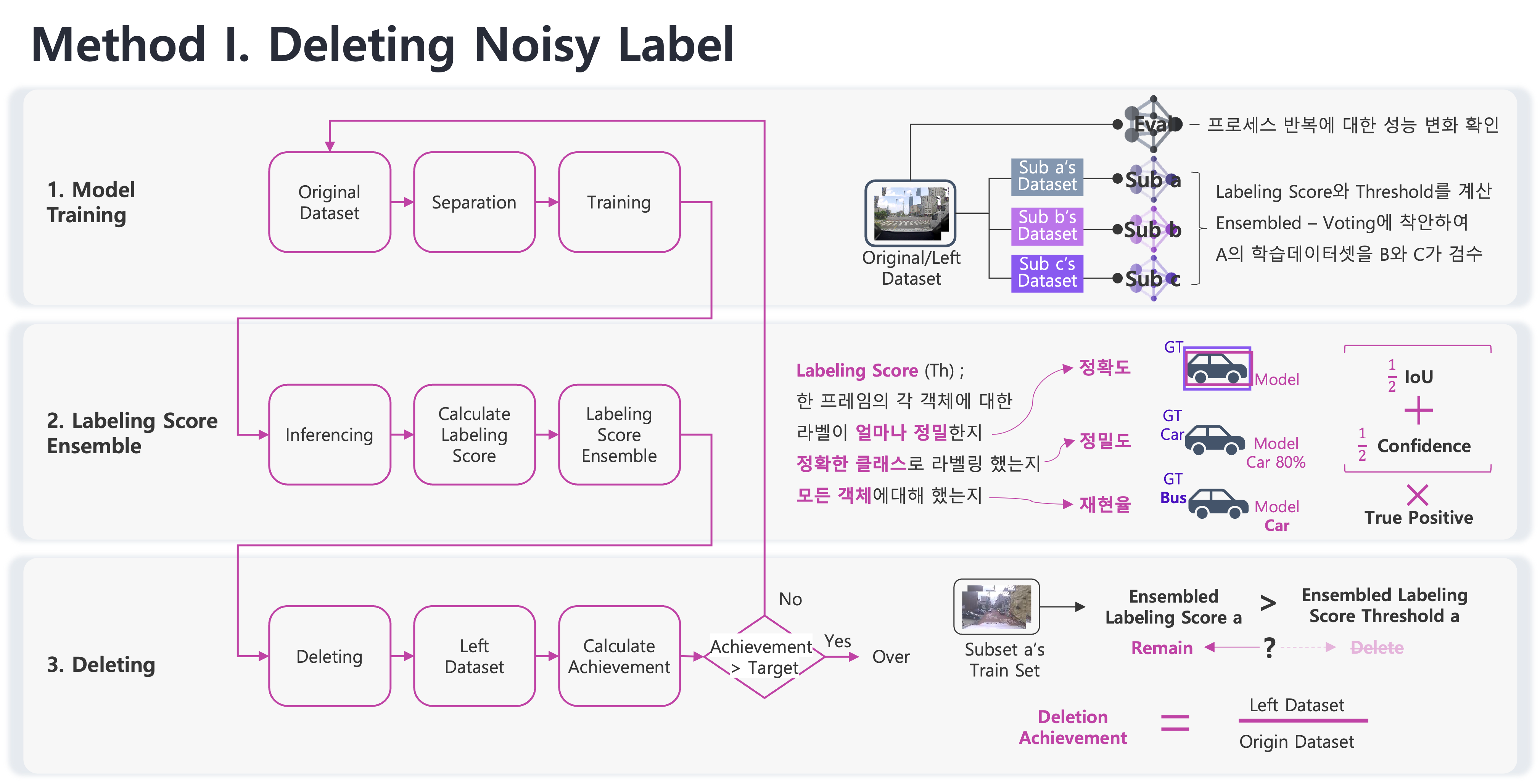 자율주행 데이터셋 품질 보증 방법 1